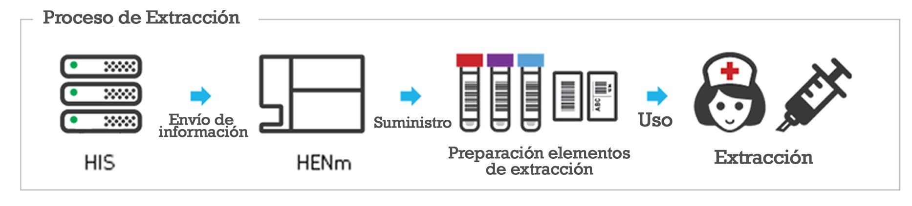 proceso-extraccion-sangre